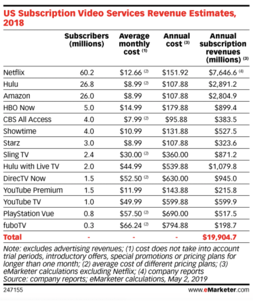 This image shows the latest subscription numbers for Hulu