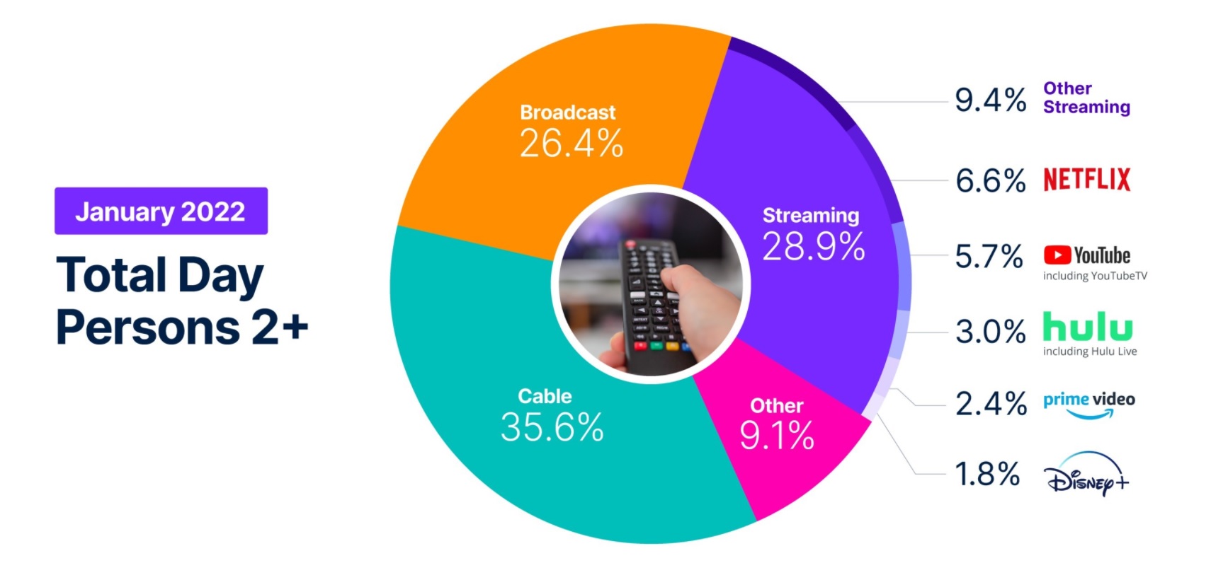 TV Viewership 2022